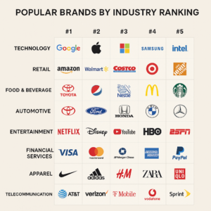 Featured image for Top 8 Industries With the Most Popular Brands 2026
